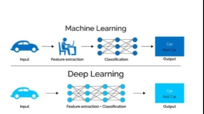 Machine Learning vs Deep Learning