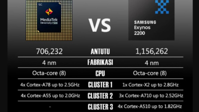 Dimensity dan Exynos.