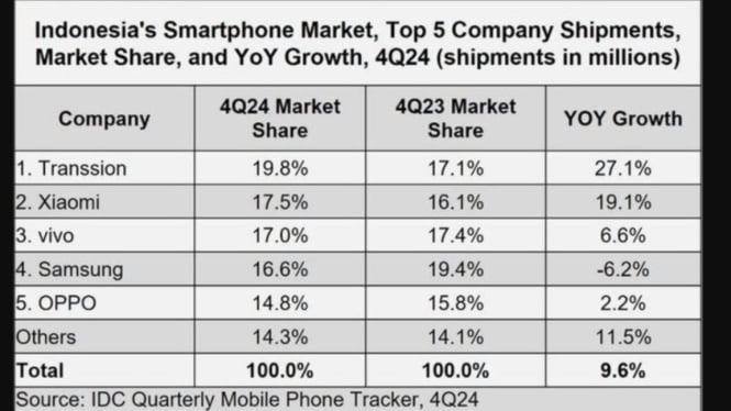 Pasar HP Indonesia Q4 2024