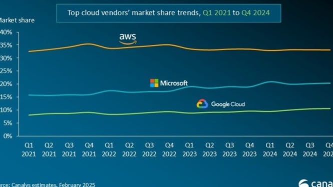 Market share penyedia layanan cloud dunia.