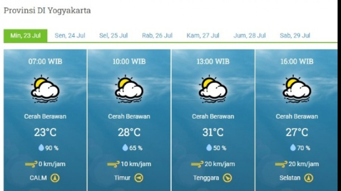 Prakiraan Cuaca Kota Yogyakarta