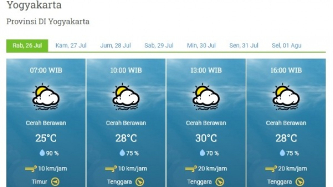 Cuaca Yogyakarta