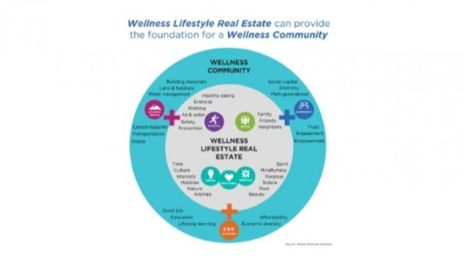 Wellness Lifstyle Real Estate