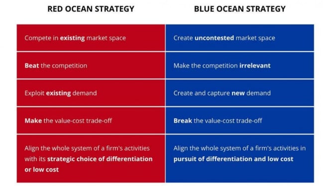 Red Ocean vs Blue Ocean Strategy