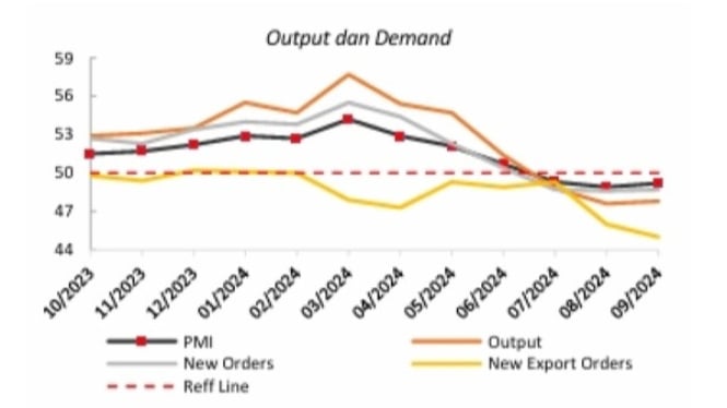 Perkembangan Komponen Output Dan Permintaan dalam PMI September