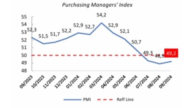 Purchasing Managers’ Index (PMI) Indonesia