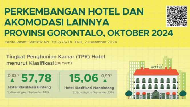 Tingkat Penghunian Kamar (TPK) Hotel di Gorontalo