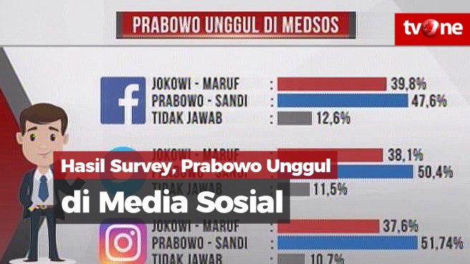 Hasil Survei Median, Prabowo-Sandi Unggul di Medsos