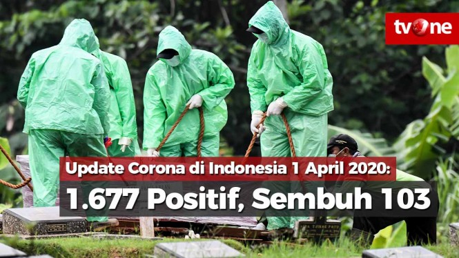 Update Corona 1 April 2020: 1.677 Positif, Sembuh 103